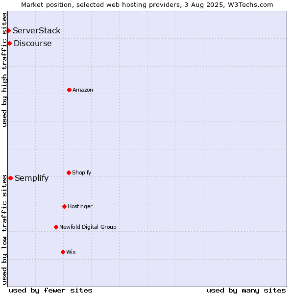 Market position of Semplify vs. Discourse vs. ServerStack