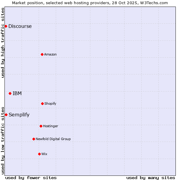 Market position of IBM vs. Semplify vs. Discourse