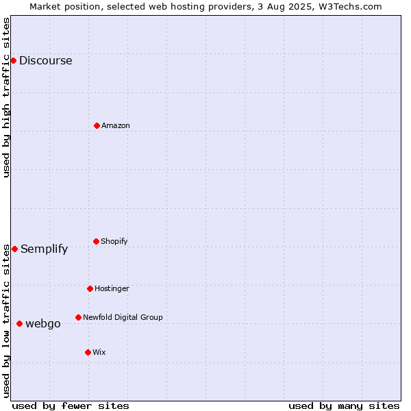 Market position of webgo vs. Semplify vs. Discourse