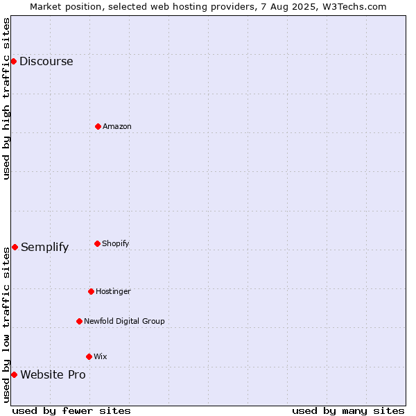 Market position of Semplify vs. Website Pro vs. Discourse