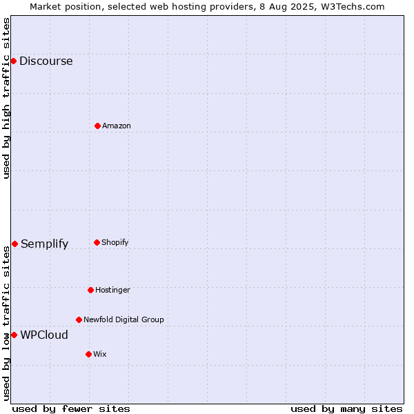 Market position of Semplify vs. WPCloud vs. Discourse