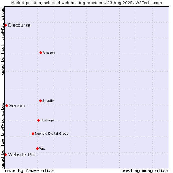 Market position of Seravo vs. Website Pro vs. Discourse