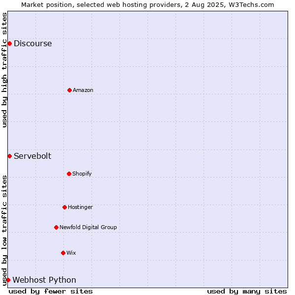 Market position of Discourse vs. Servebolt vs. Webhost Python