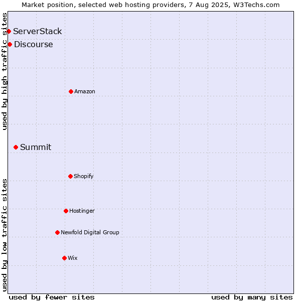 Market position of Summit vs. Discourse vs. ServerStack