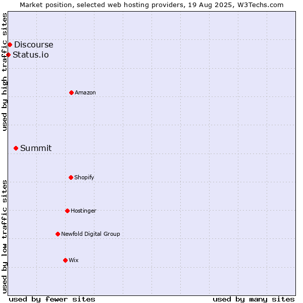 Market position of Summit vs. Discourse vs. Status.io