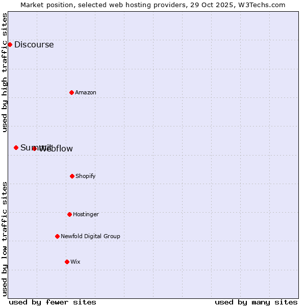 Market position of Webflow vs. Summit vs. Discourse
