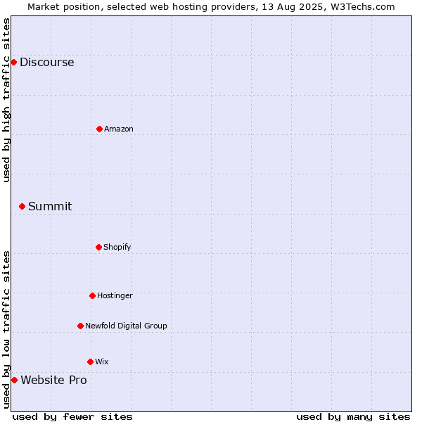 Market position of Summit vs. Website Pro vs. Discourse