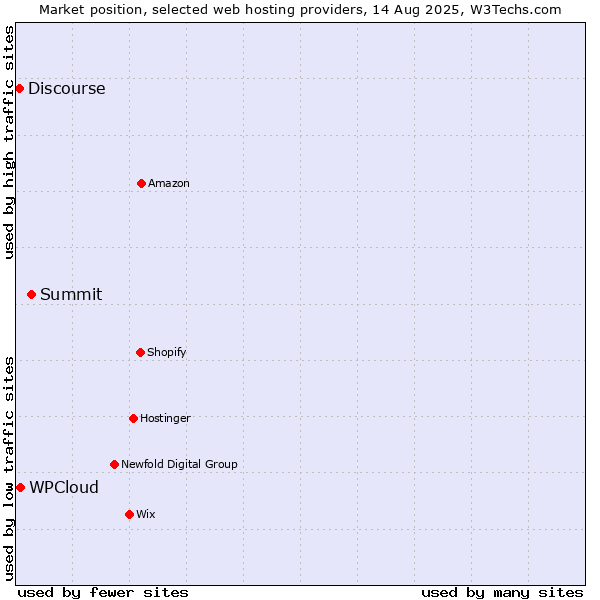 Market position of Summit vs. WPCloud vs. Discourse
