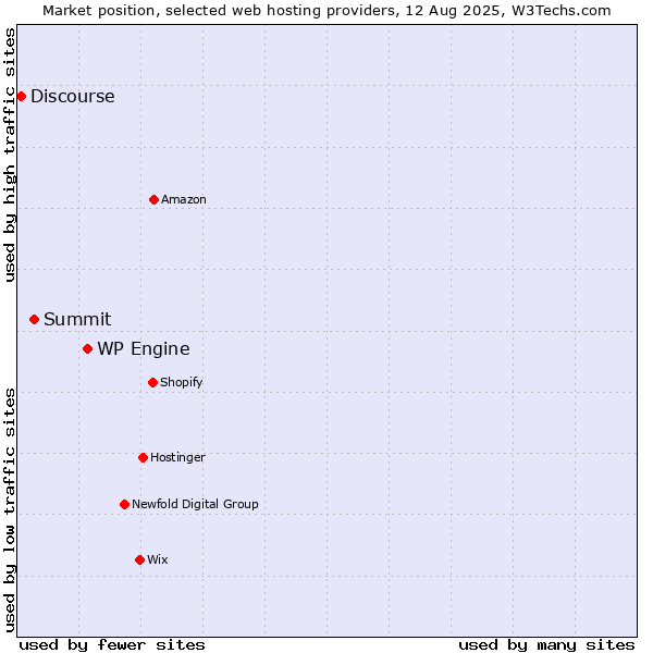 Market position of WP Engine vs. Summit vs. Discourse