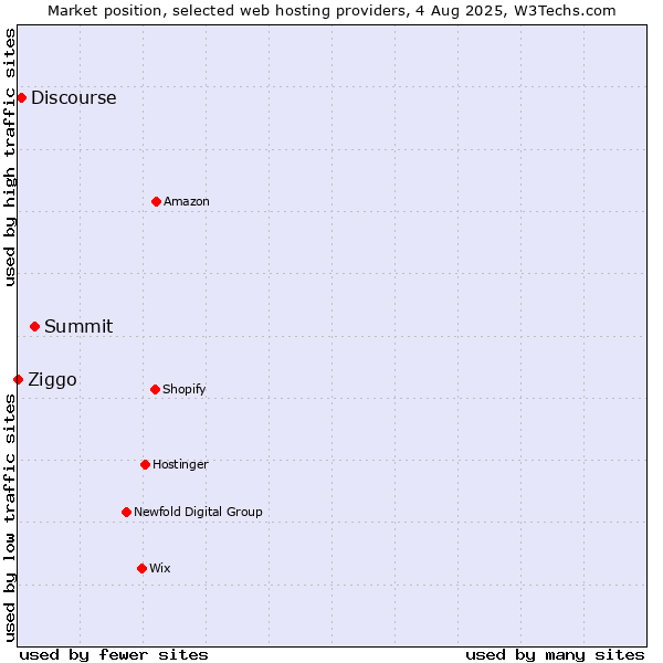 Market position of Summit vs. Discourse vs. Ziggo