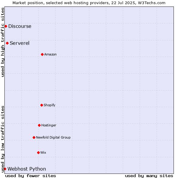 Market position of Serverel vs. Discourse vs. Webhost Python