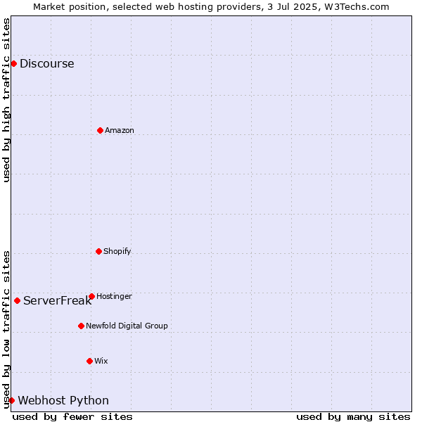 Market position of ServerFreak vs. Discourse vs. Webhost Python
