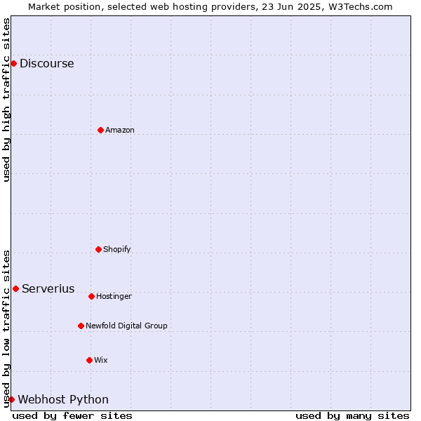 Market position of Serverius vs. Discourse vs. Webhost Python