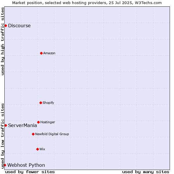 Market position of ServerMania vs. Discourse vs. Webhost Python