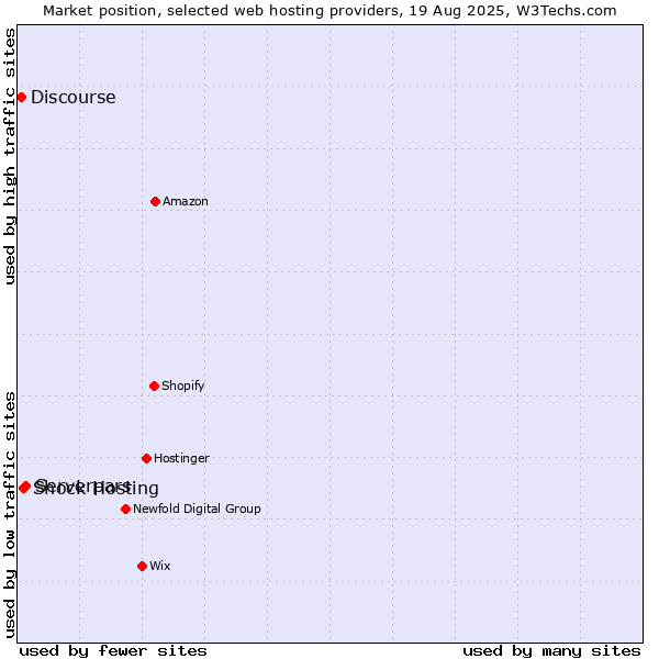 Market position of Serverpars vs. Shock Hosting vs. Discourse