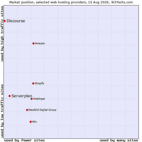 Market position of Serverplan vs. Discourse