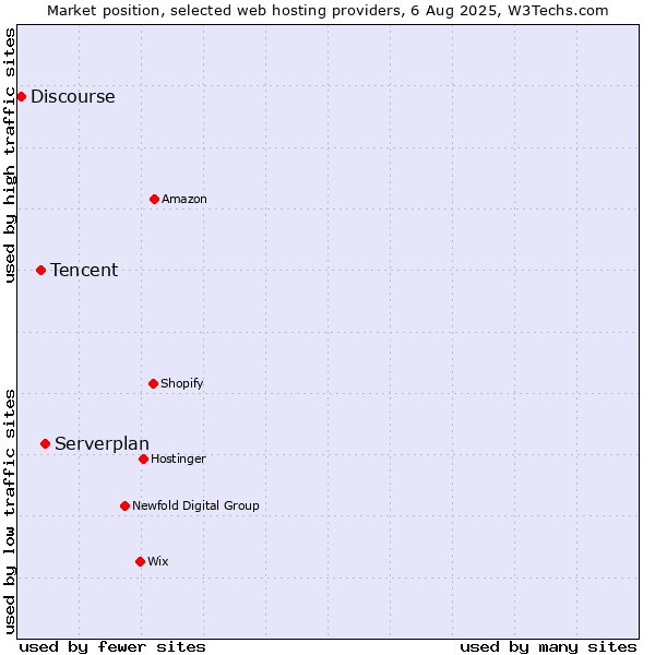 Market position of Serverplan vs. Tencent vs. Discourse