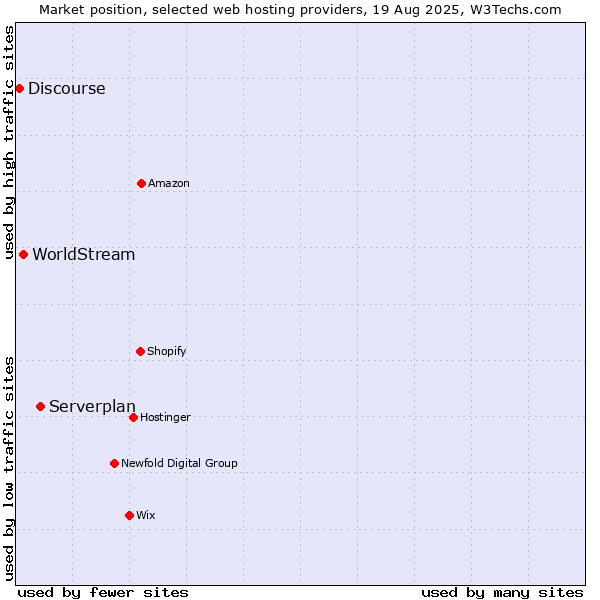 Market position of Serverplan vs. WorldStream vs. Discourse