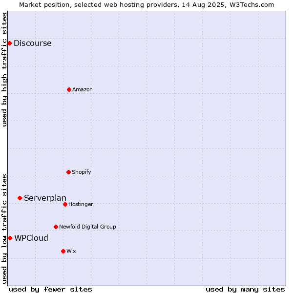 Market position of Serverplan vs. WPCloud vs. Discourse
