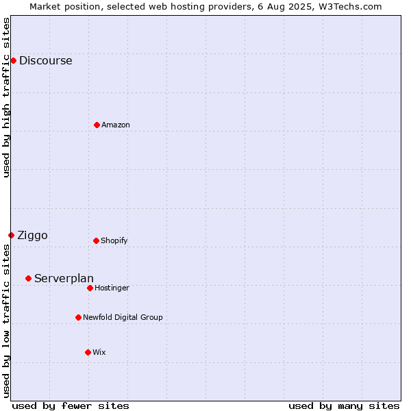 Market position of Serverplan vs. Discourse vs. Ziggo