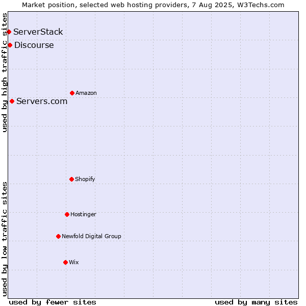Market position of Servers.com vs. Discourse vs. ServerStack