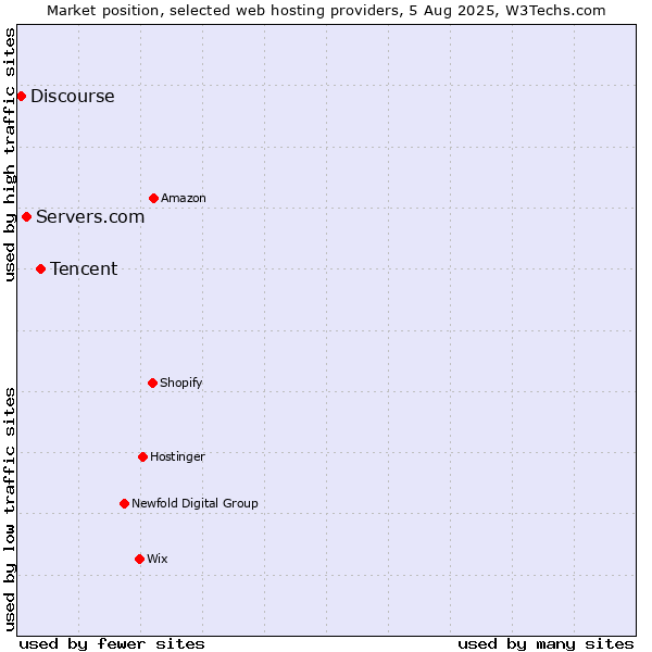 Market position of Tencent vs. Servers.com vs. Discourse