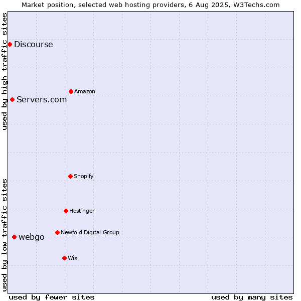 Market position of webgo vs. Servers.com vs. Discourse