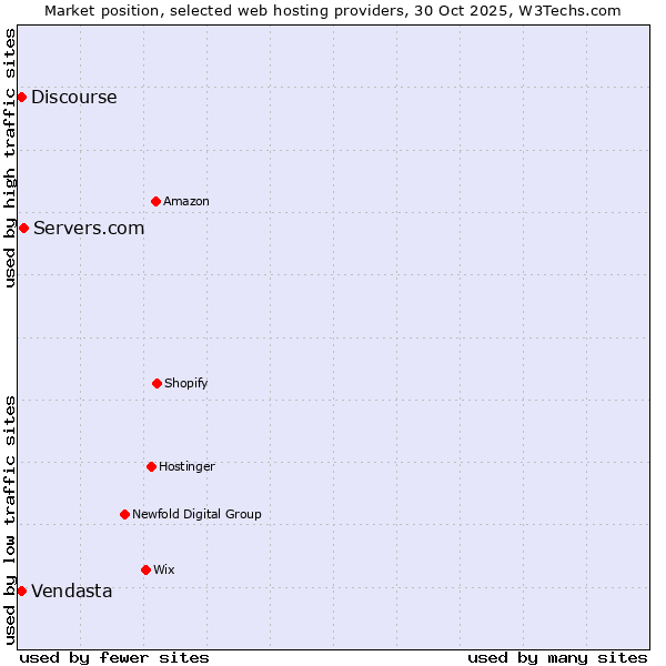 Market position of Servers.com vs. Discourse vs. Vendasta