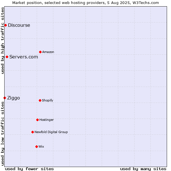 Market position of Servers.com vs. Discourse vs. Ziggo