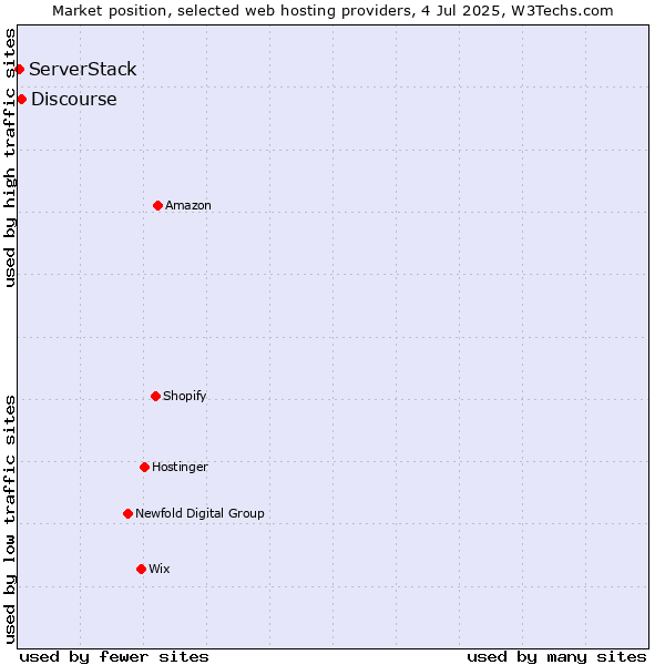 Market position of Discourse vs. ServerStack