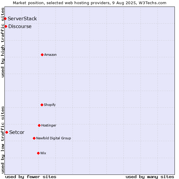 Market position of Setcor vs. Discourse vs. ServerStack
