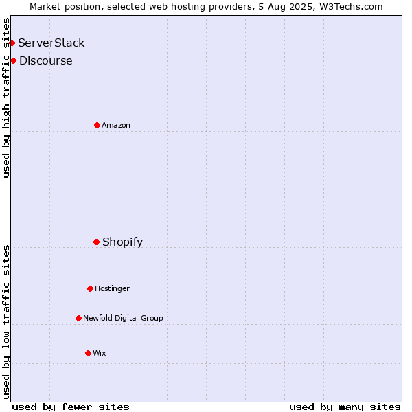 Market position of Shopify vs. Discourse vs. ServerStack