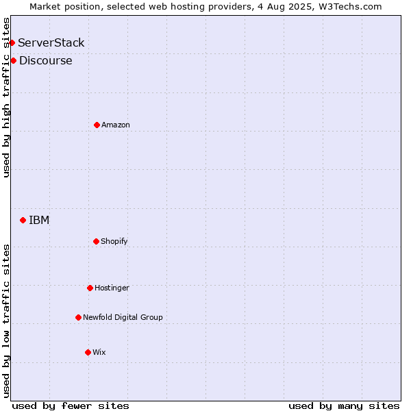 Market position of IBM vs. Discourse vs. ServerStack