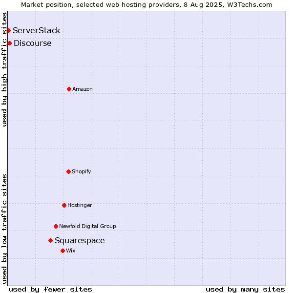 Market position of Squarespace vs. Discourse vs. ServerStack