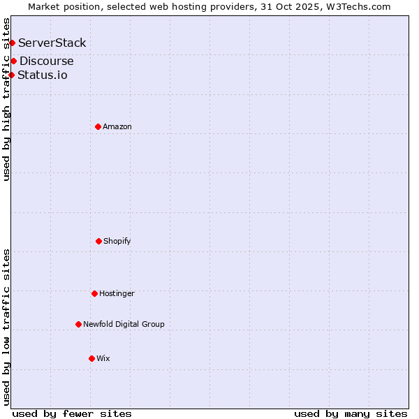 Market position of Discourse vs. ServerStack vs. Status.io