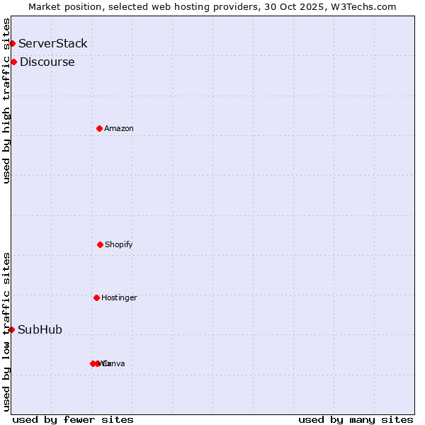 Market position of Discourse vs. ServerStack vs. SubHub