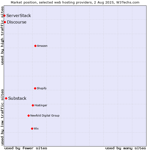 Market position of Substack vs. Discourse vs. ServerStack