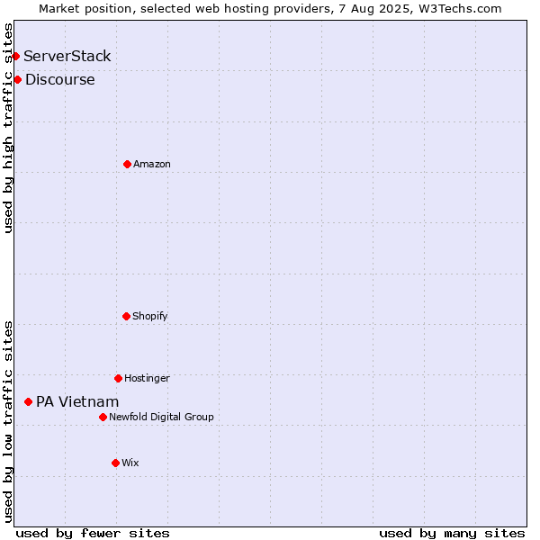 Market position of PA Vietnam vs. Discourse vs. ServerStack