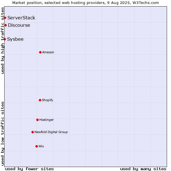 Market position of Discourse vs. ServerStack vs. Sysbee