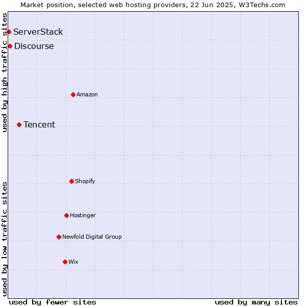 Market position of Tencent vs. Discourse vs. ServerStack