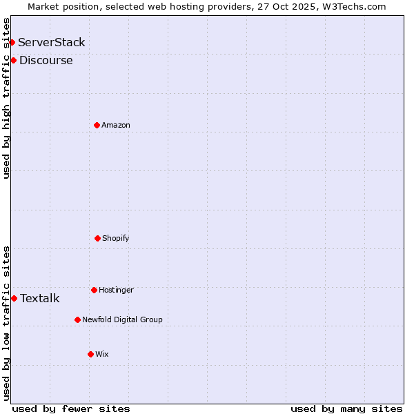 Market position of Textalk vs. Discourse vs. ServerStack