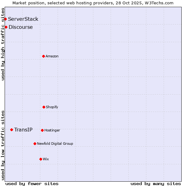 Market position of TransIP vs. Discourse vs. ServerStack