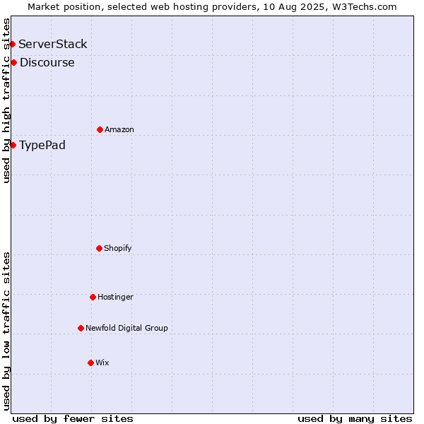 Market position of Discourse vs. TypePad vs. ServerStack