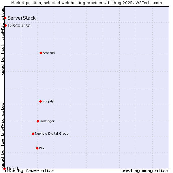 Market position of Discourse vs. ServerStack vs. Ucell