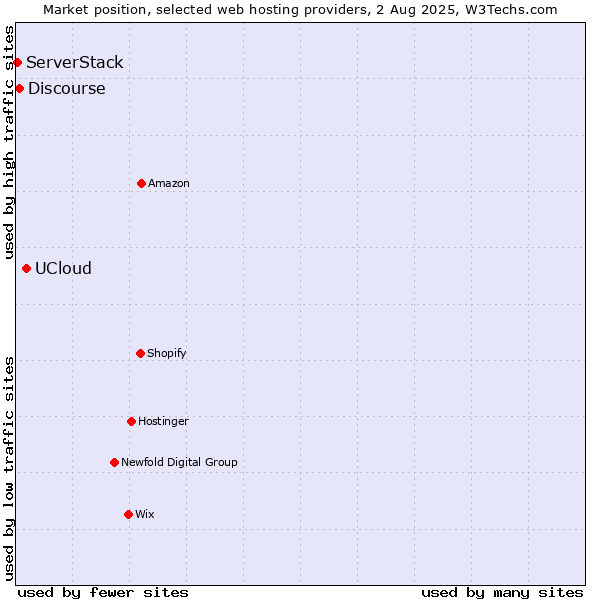 Market position of UCloud vs. Discourse vs. ServerStack