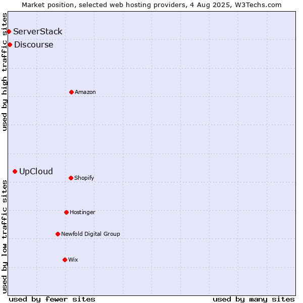 Market position of UpCloud vs. Discourse vs. ServerStack