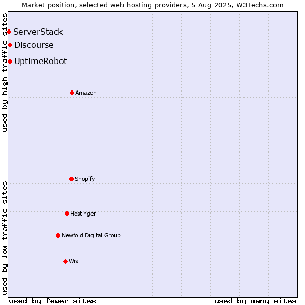 Market position of UptimeRobot vs. Discourse vs. ServerStack
