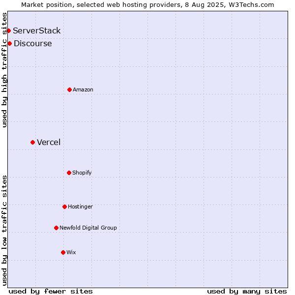 Market position of Vercel vs. Discourse vs. ServerStack