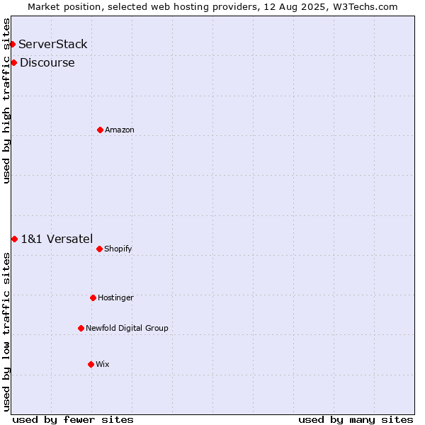Market position of 1&1 Versatel vs. Discourse vs. ServerStack