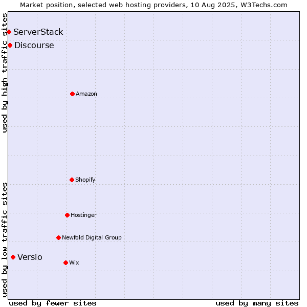 Market position of Versio vs. Discourse vs. ServerStack